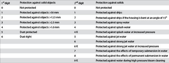 Table 1. IEC IP ratings.